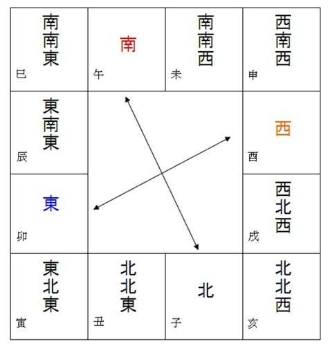 紫微斗數方位|紫微斗数 